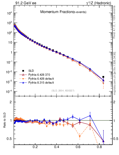 Plot of x in 91.2 GeV ee collisions