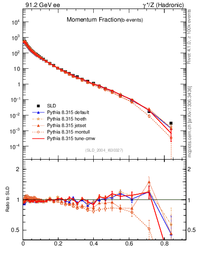 Plot of x in 91.2 GeV ee collisions