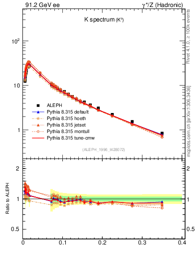 Plot of xK in 91.2 GeV ee collisions