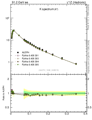 Plot of xK in 91.2 GeV ee collisions