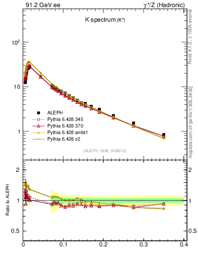 Plot of xK in 91.2 GeV ee collisions