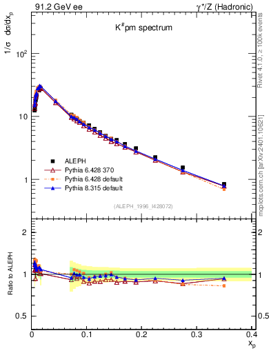 Plot of xK in 91.2 GeV ee collisions