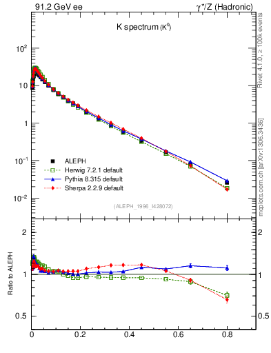 Plot of xK in 91.2 GeV ee collisions