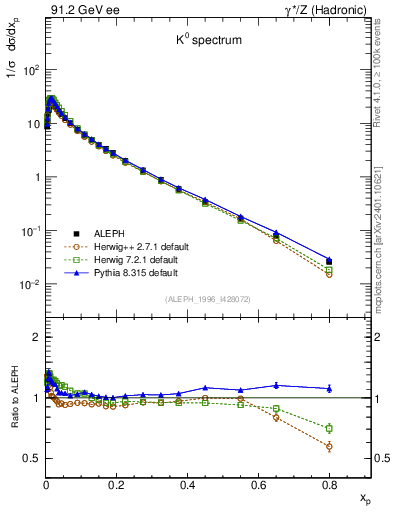 Plot of xK in 91.2 GeV ee collisions