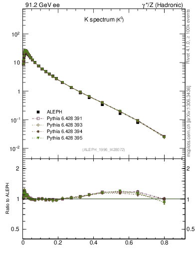 Plot of xK in 91.2 GeV ee collisions