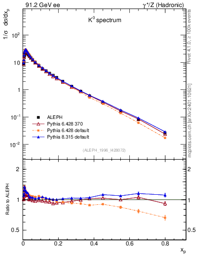 Plot of xK in 91.2 GeV ee collisions
