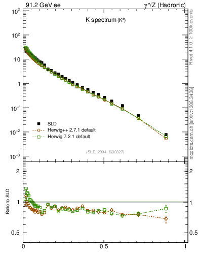 Plot of xK in 91.2 GeV ee collisions