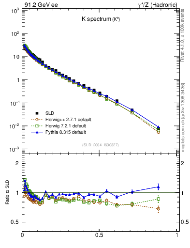 Plot of xK in 91.2 GeV ee collisions
