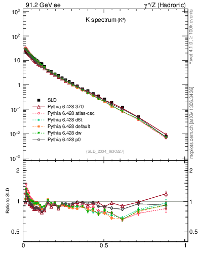 Plot of xK in 91.2 GeV ee collisions