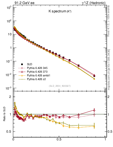 Plot of xK in 91.2 GeV ee collisions