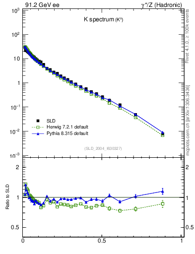 Plot of xK in 91.2 GeV ee collisions