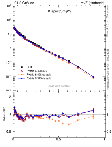 Plot of xK in 91.2 GeV ee collisions
