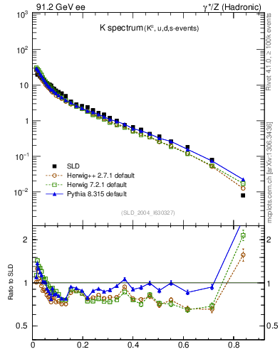 Plot of xK in 91.2 GeV ee collisions