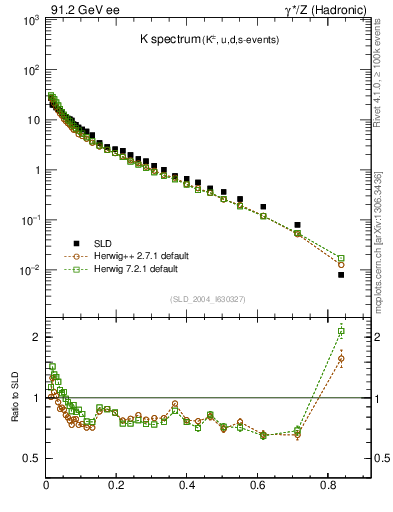 Plot of xK in 91.2 GeV ee collisions
