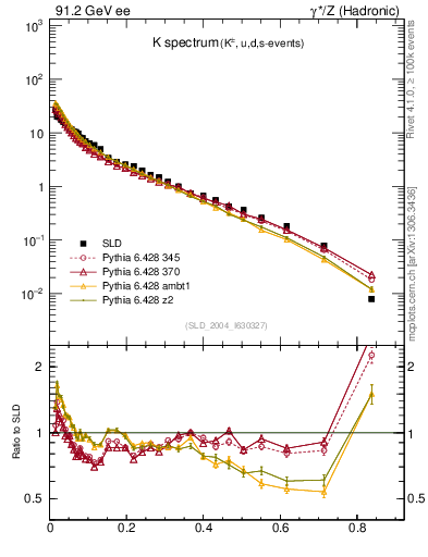 Plot of xK in 91.2 GeV ee collisions
