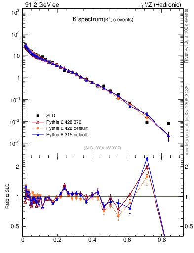 Plot of xK in 91.2 GeV ee collisions