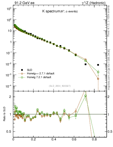 Plot of xK in 91.2 GeV ee collisions