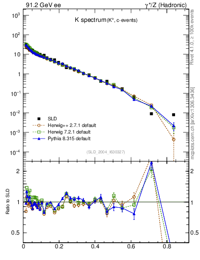 Plot of xK in 91.2 GeV ee collisions