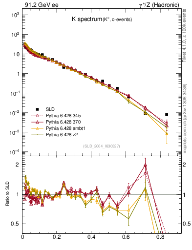 Plot of xK in 91.2 GeV ee collisions