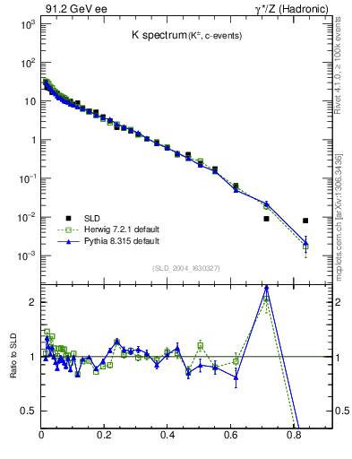 Plot of xK in 91.2 GeV ee collisions