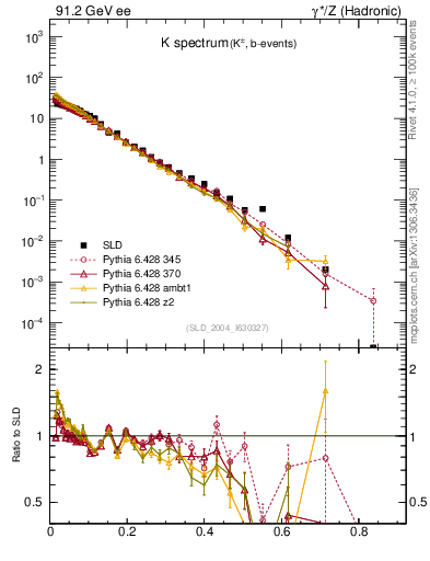 Plot of xK in 91.2 GeV ee collisions