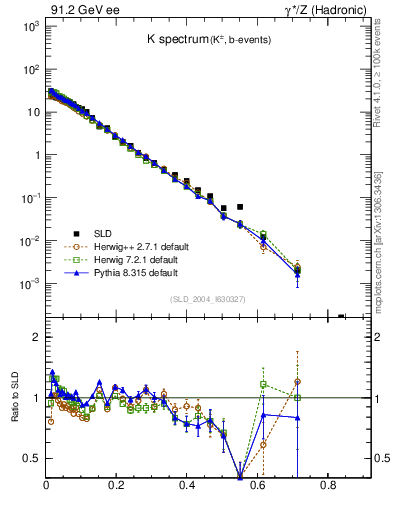Plot of xK in 91.2 GeV ee collisions