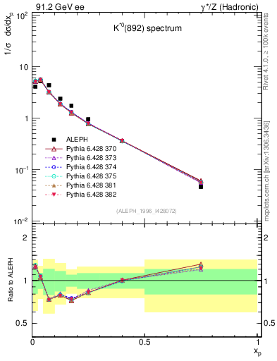 Plot of xKst in 91.2 GeV ee collisions