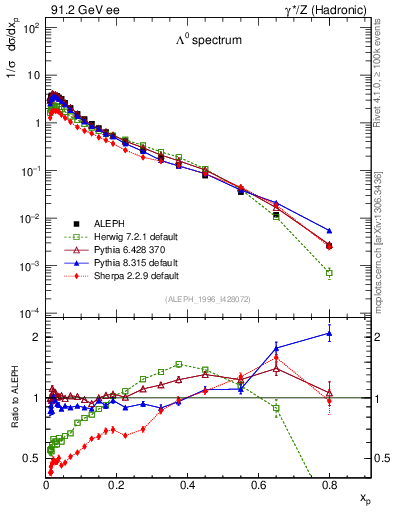 Plot of xLambda0 in 91.2 GeV ee collisions