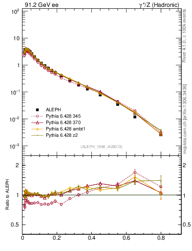 Plot of xLambda0 in 91.2 GeV ee collisions