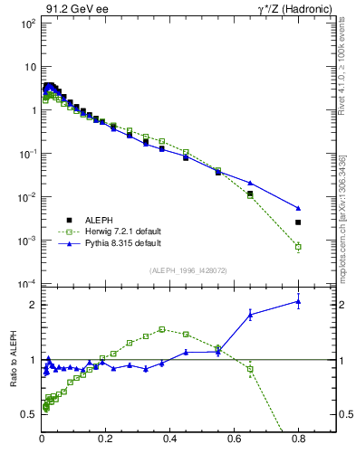 Plot of xLambda0 in 91.2 GeV ee collisions