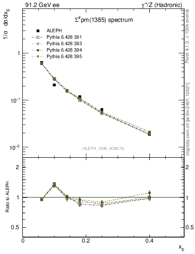 Plot of xSigma1385 in 91.2 GeV ee collisions