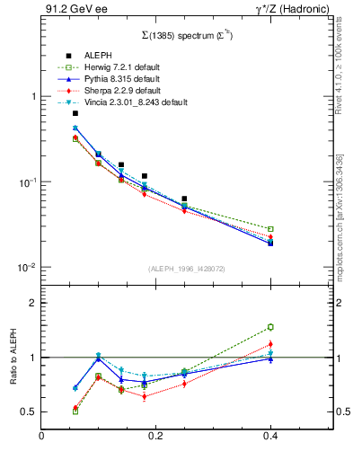 Plot of xSigma1385 in 91.2 GeV ee collisions
