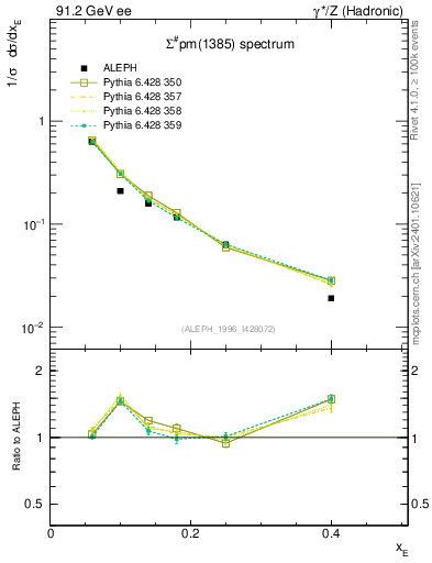 Plot of xSigma1385 in 91.2 GeV ee collisions