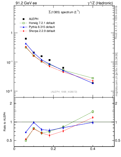Plot of xSigma1385 in 91.2 GeV ee collisions