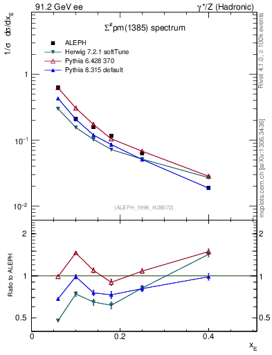 Plot of xSigma1385 in 91.2 GeV ee collisions