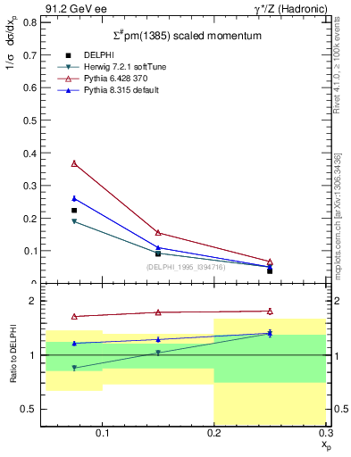 Plot of xSigma1385 in 91.2 GeV ee collisions