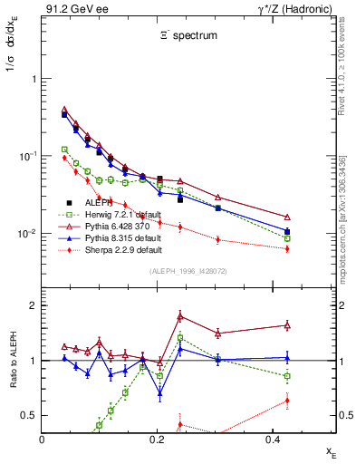 Plot of xXi in 91.2 GeV ee collisions
