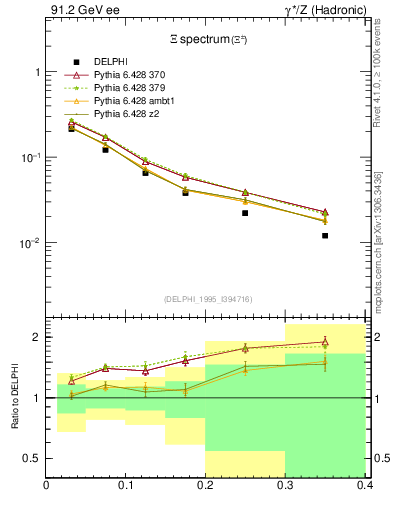 Plot of xXi in 91.2 GeV ee collisions