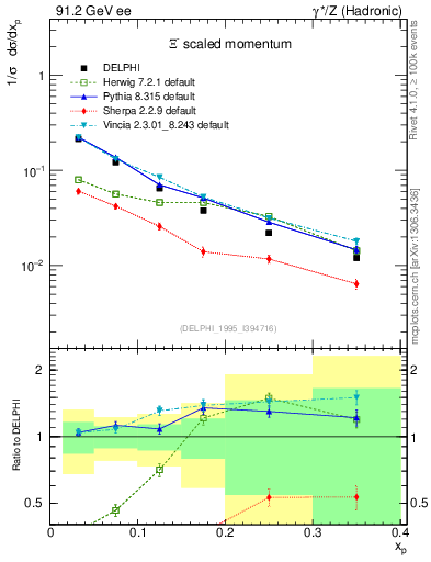 Plot of xXi in 91.2 GeV ee collisions