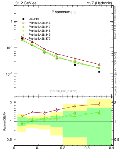 Plot of xXi in 91.2 GeV ee collisions