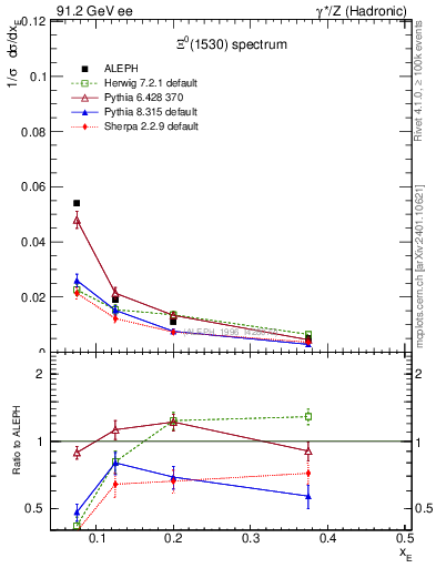 Plot of xXi1530 in 91.2 GeV ee collisions