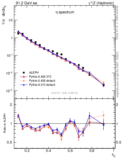 Plot of xeta0 in 91.2 GeV ee collisions