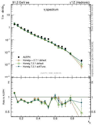 Plot of xeta0 in 91.2 GeV ee collisions