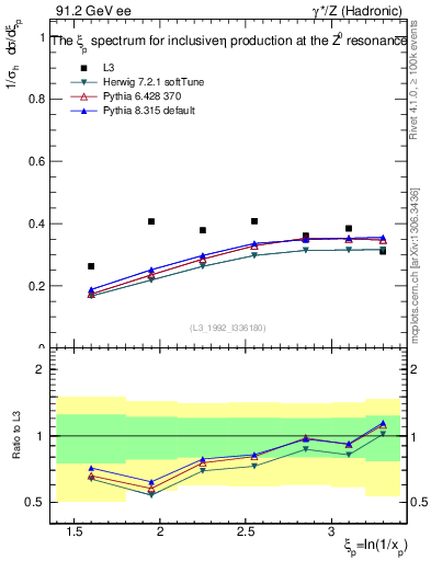 Plot of xeta0 in 91.2 GeV ee collisions