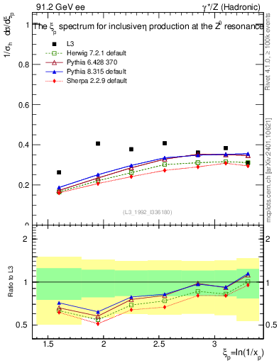 Plot of xeta0 in 91.2 GeV ee collisions