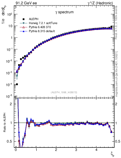 Plot of xgamma in 91.2 GeV ee collisions