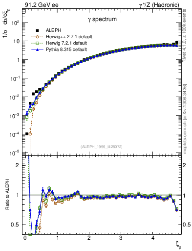 Plot of xgamma in 91.2 GeV ee collisions