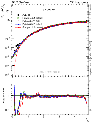 Plot of xgamma in 91.2 GeV ee collisions