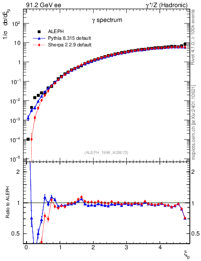 Plot of xgamma in 91.2 GeV ee collisions