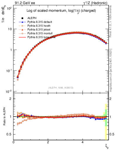 Plot of xln in 91.2 GeV ee collisions